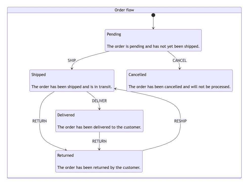 A mermaid diagram of our order state machine.