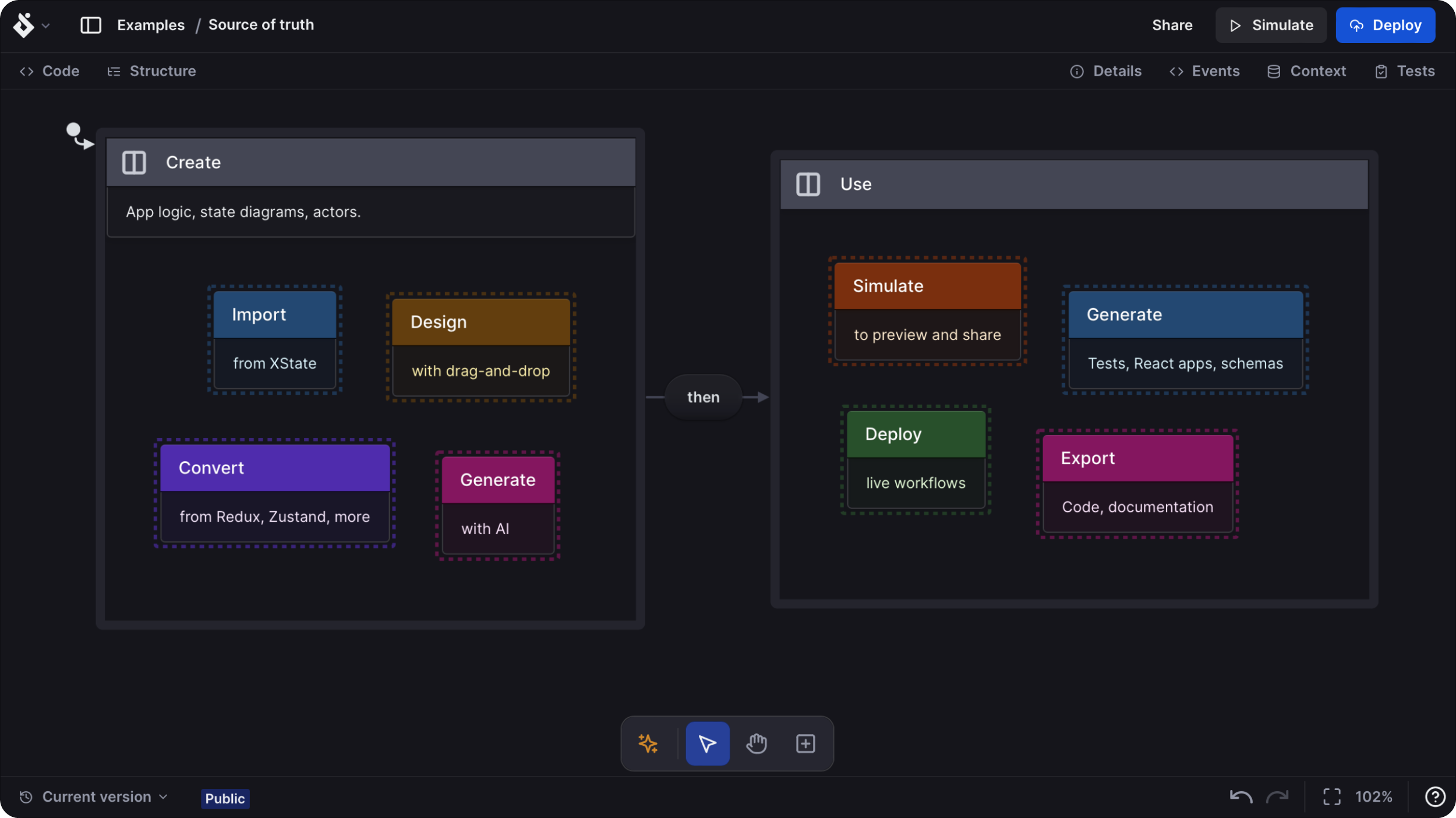 A state machine, called 'Source of truth', helps manage the different stages of a project. It starts in the 'Create' state, where you can import existing code, generate new code using AI, design with a drag-and-drop interface, or convert from other state management libraries. Once you're done creating, you transition to the 'Use' state. Here, you can export your code and documentation, deploy live workflows, generate tests, React apps, and schemas, and simulate your project to preview and share.